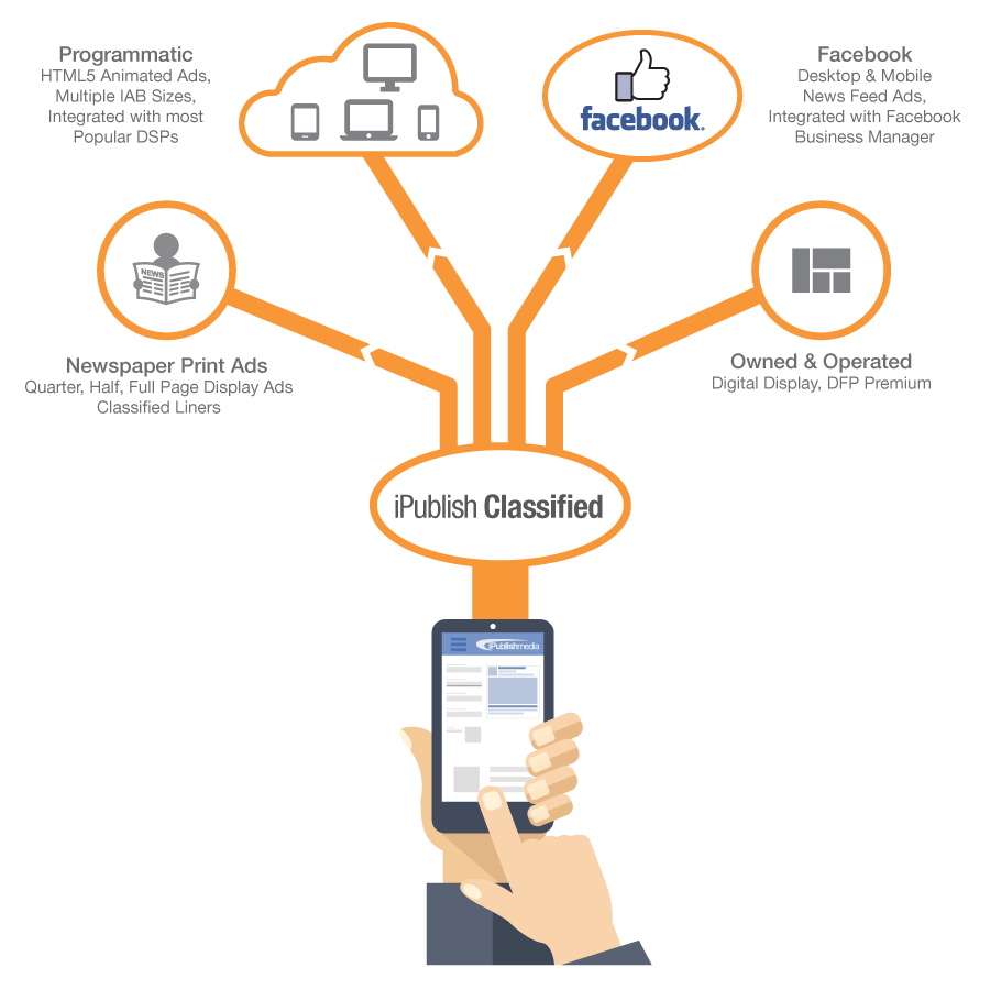 iPublish Classified with multiple ad possibilities