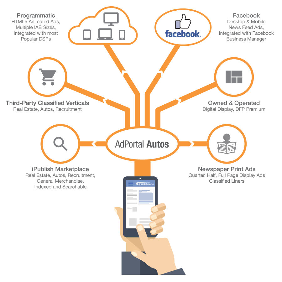 AdPortal Autos creates ads for print, digital listings, digital display, programmatic and facebook