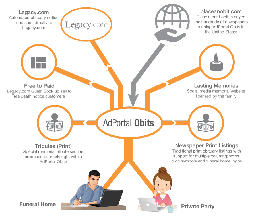 ipm-obits User experience workflow for AdPortal Obits