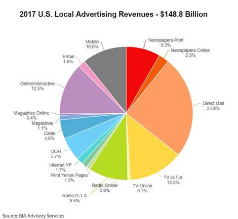 Local Advertising Revenue