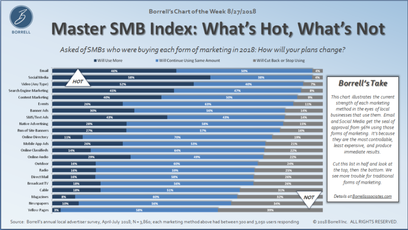 borrell smb email marketing chart