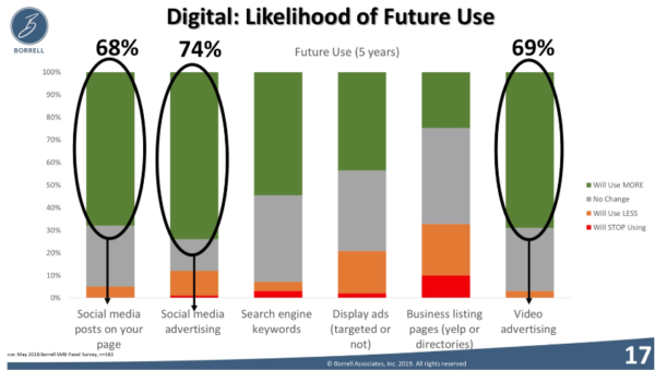 digital use in the future