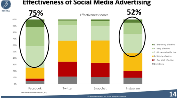 effectiveness of social media