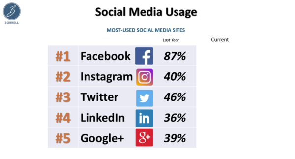 social media usage